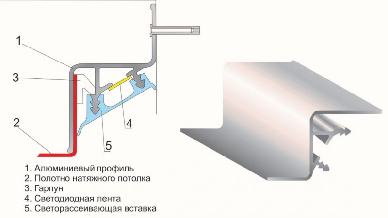 монтаж профилей для потолка с подсветкой