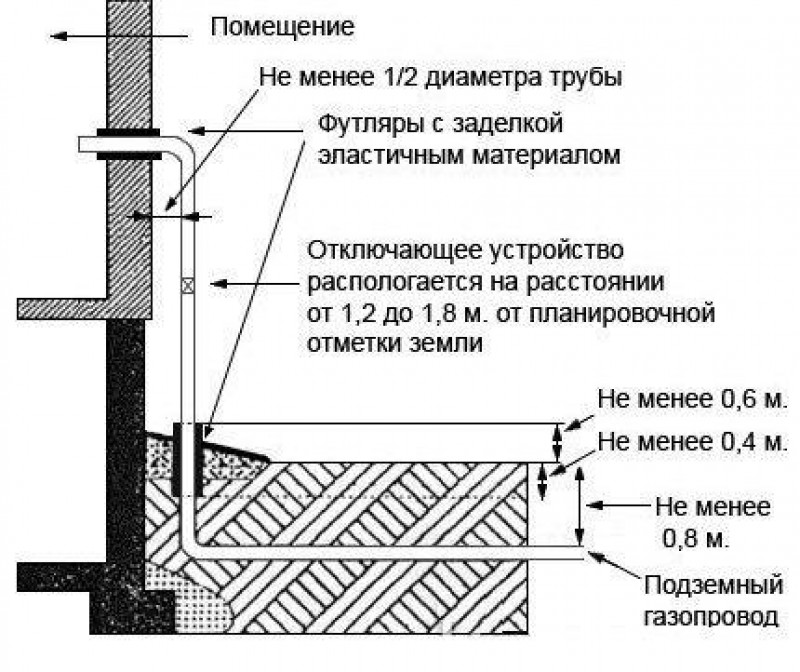Нормы размещения газопровода