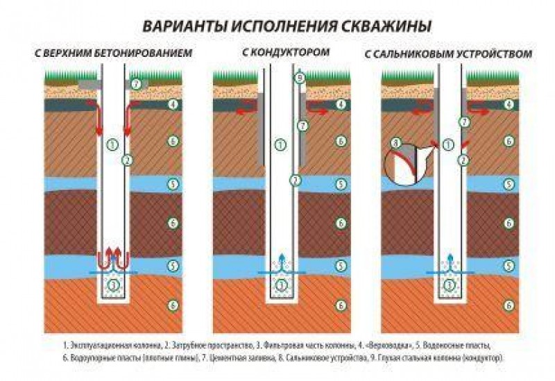 Устройство скважины