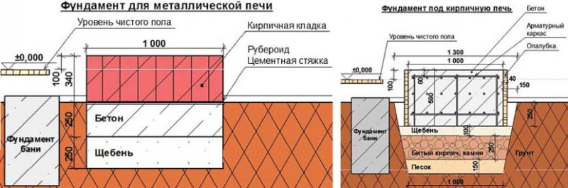 Фундамент под печь