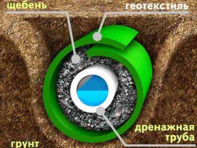 Укладка труб