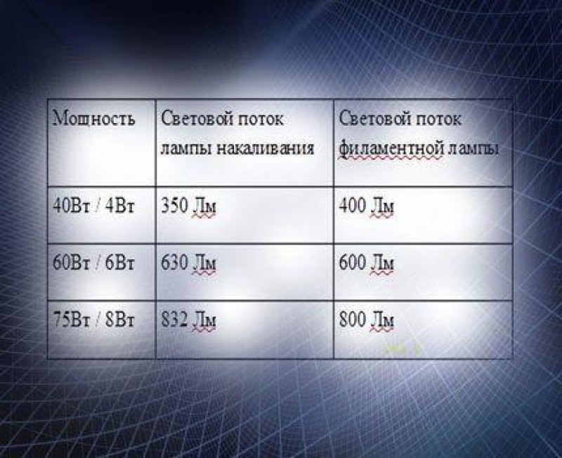 Сравнительная таблица мощности ламп