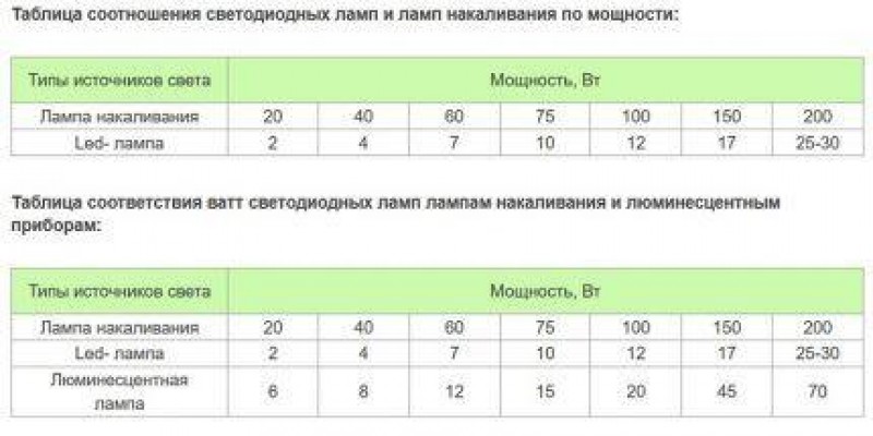 Сравнительная таблица ламп разных видов