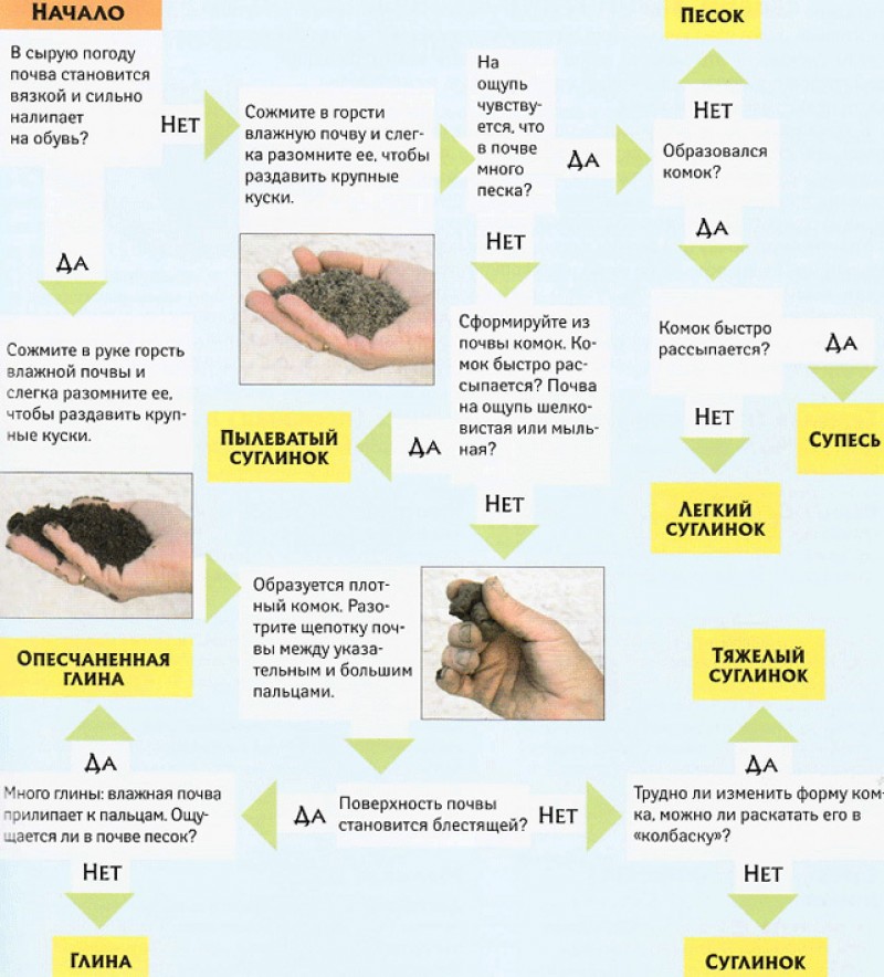 определить тип грунта на участке руками