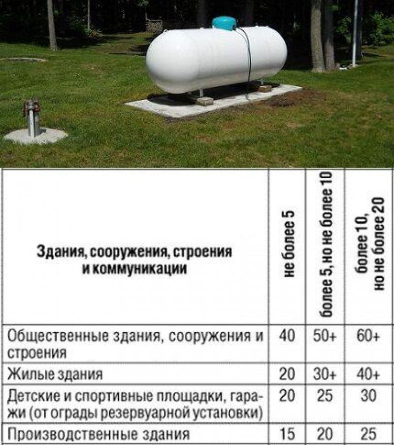 Наземный монтаж газгольдера