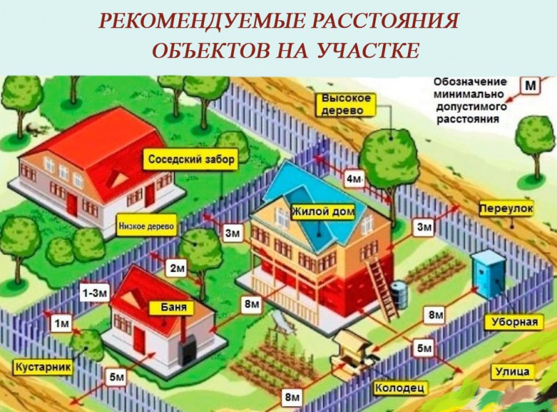 Расстояние до объектов по СНИПу