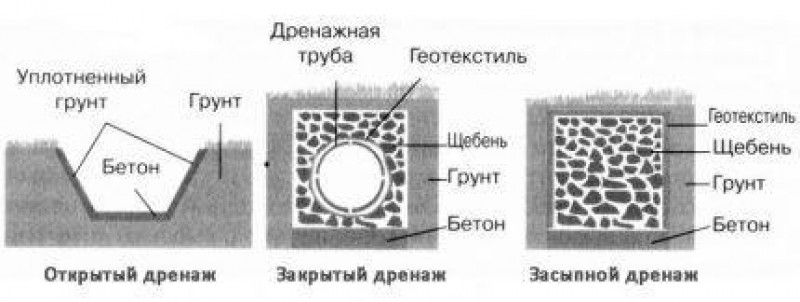 Как сделать дренаж на загородном участке своими руками