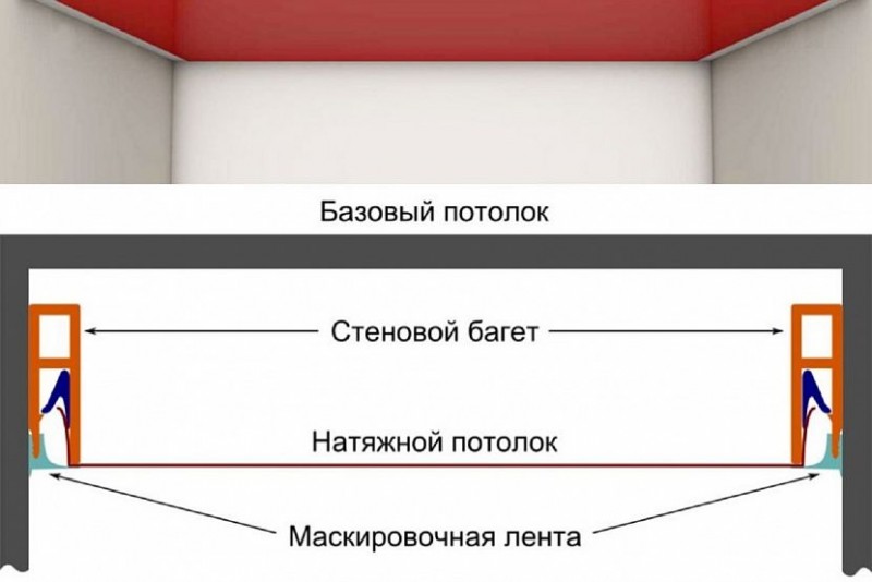 Строение натяжного потолка