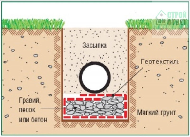 Пропускает ли геотекстиль воду