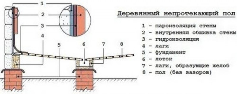 Схема устройства непротекающих полов