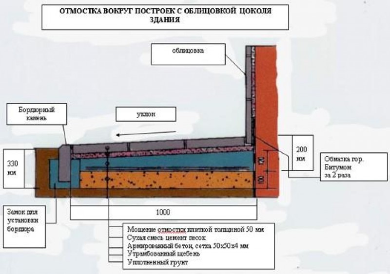 Отмостка схема монтажа