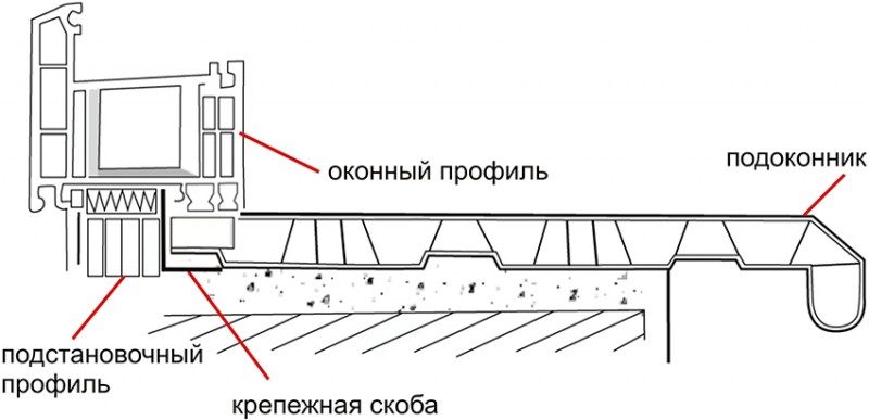 Помимо подоконника нужно приобрести все необходимые комплектующие