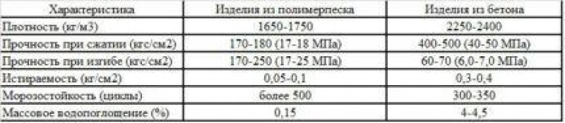 Сравнительные характеристики полимерпеска и бетона