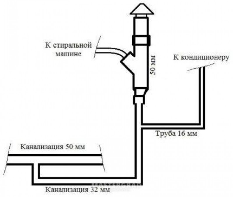 Отвод конденсата в канализацию от кондиционера схема