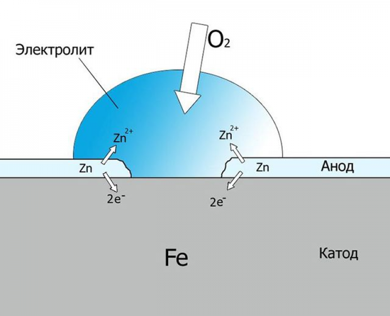 Коррозия луженого железа. Электрохимическая коррозия схема. Электрохимическая схема оцинкованного железа. Схема коррозии оцинкованного железа. Схема коррозионного элемента оцинкованное железо.