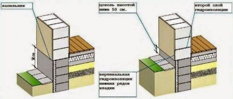 Правильный цоколь дома с однослойными стенами