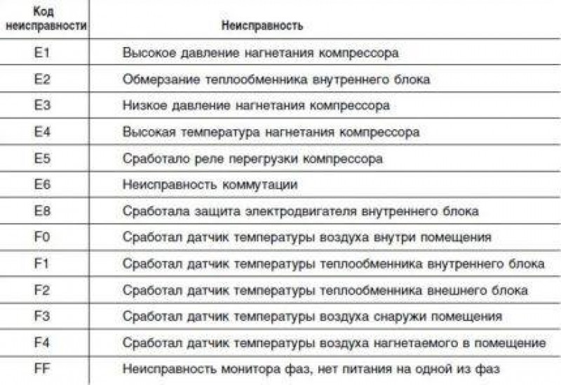 Расшифровка ошибок кондиционеров Хайер