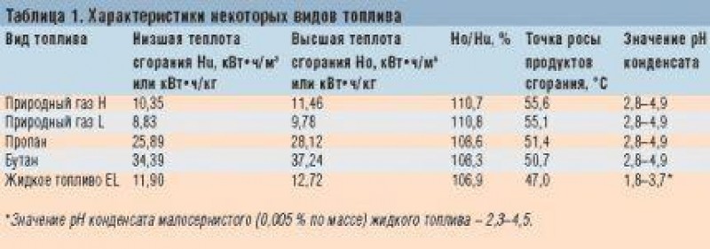 Сколько килокалорий выделяется при сжигании 1 г. Теплота сгорания природного газа КВТ/м3. Теплота сгорания природного газа в КВТ. Характеристики газового топлива таблица. Низшая температура сгорания природного газа.