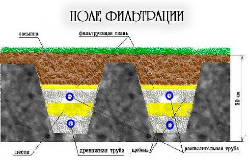 Очистка поля фильтрации. Труба для поля фильтрации септика. Очистка поля фильтрации. Фильтрационное поле. Поля орошения для очистки сточных вод схема.