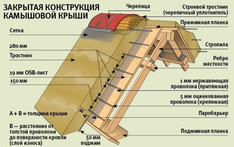 Открываемые конструкции. Соломенная крыша конструкция. Кровля из тростника конструкция. Открытая конструкция кровли. Конструкция открытой крыши.