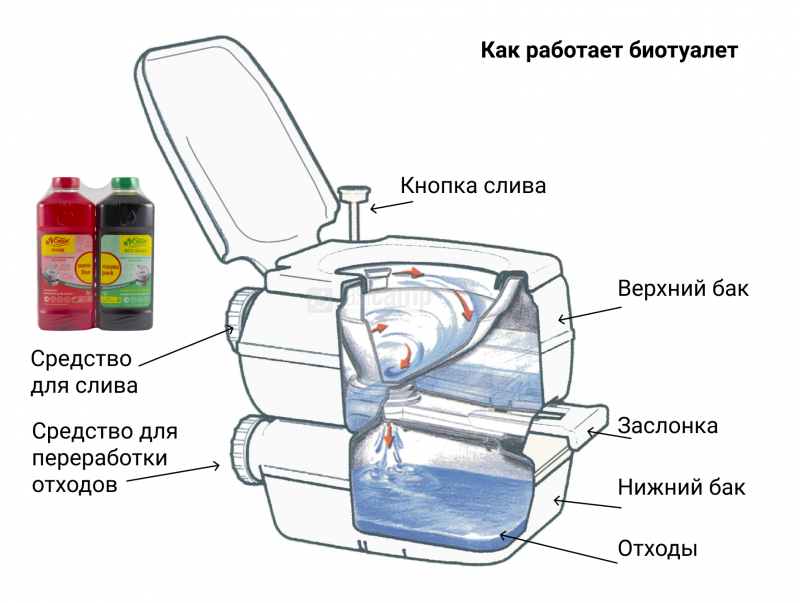 биотуалет для дачи устройство