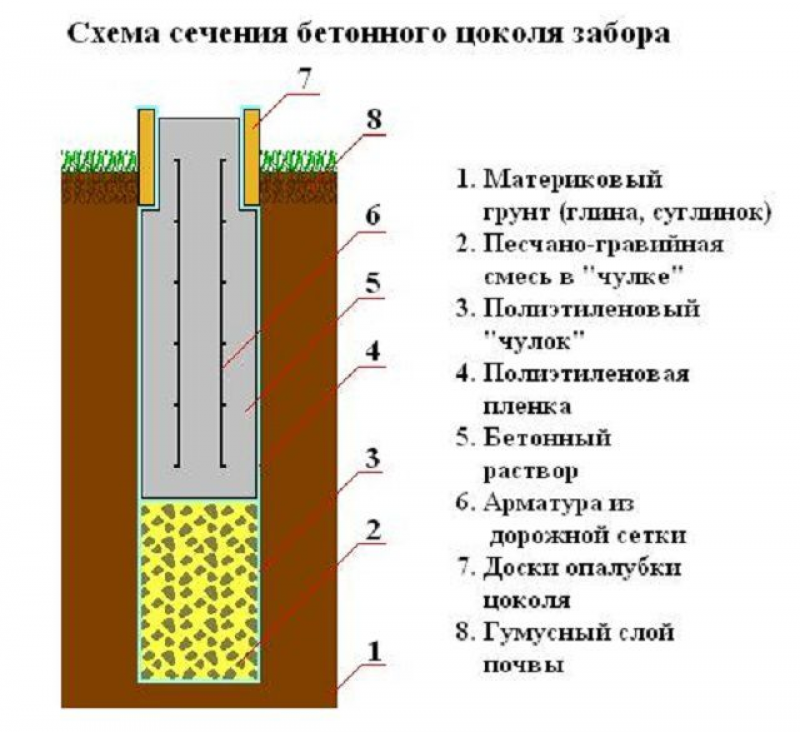 Слои песка. Схема бетонного цоколя забора. Схема монтажа бетонных столбов для забора. Схема установки столбов для забора в бетоне. Схема установки столба в грунт.