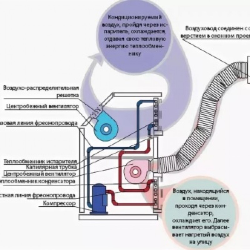 Схема работы мобильного кондиционера