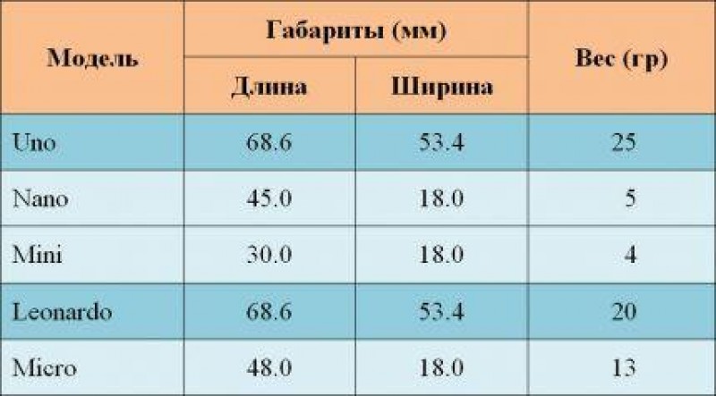 Габариты и вес плат Arduino