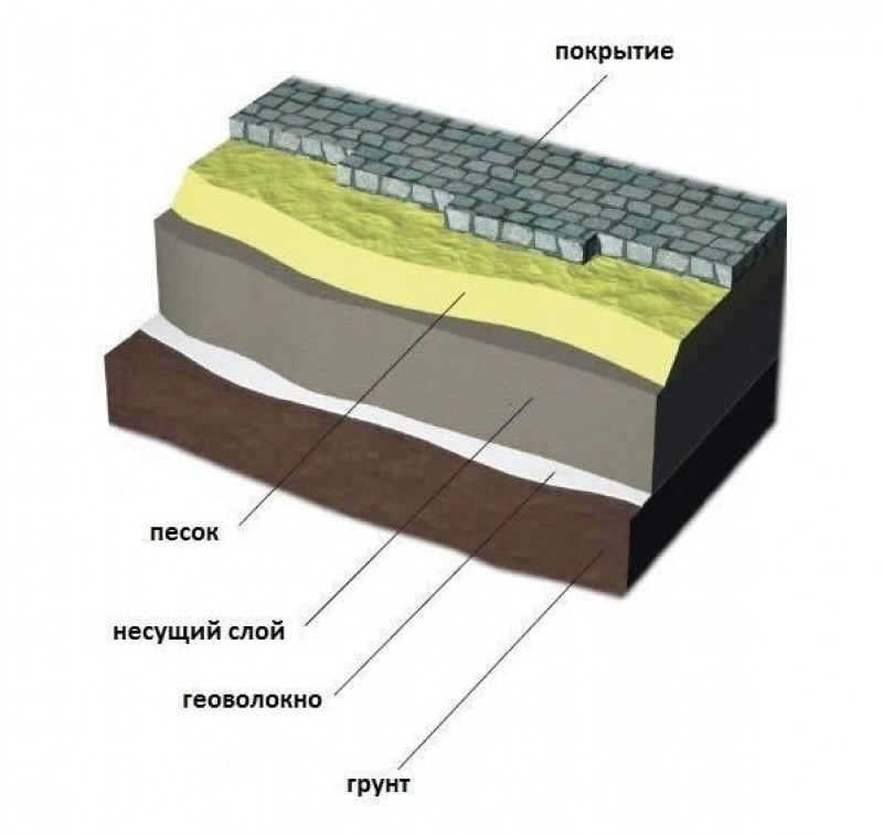 Устройство покрытия. Технология укладки тротуарной плитки слои. Послойная схема укладки тротуарной плитки. Пирог под тротуарную плитку с геотекстилем для дорожек. Пирог укладки тротуарной плитки на песок.