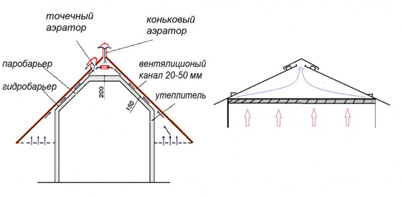 Схема воздухообмена в подкровельном пространстве