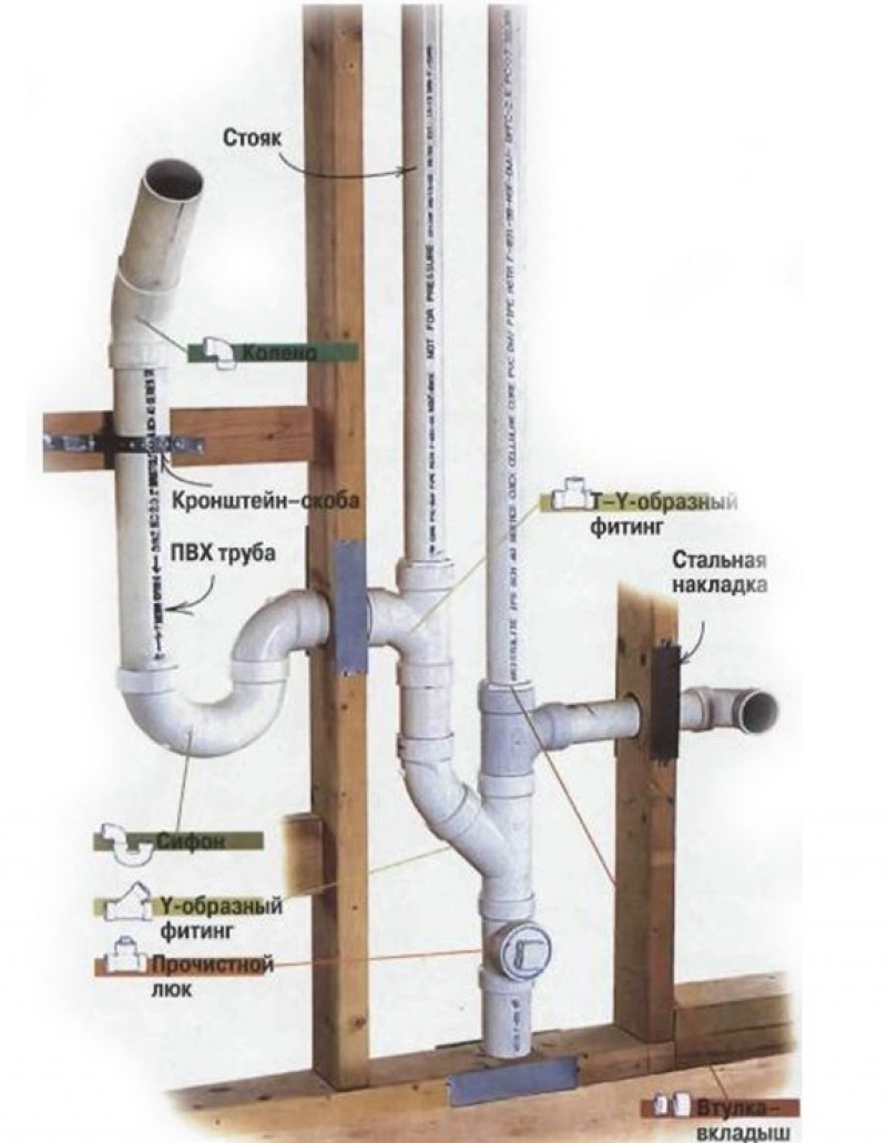 Схема сборки канализационных труб в частном доме