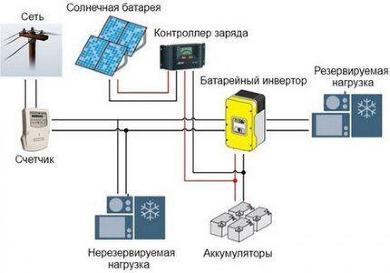 Схема подключения солнечных батарей к аккумулятору с контроллером и инвертором