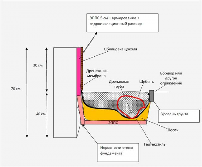 Мягкая отмостка с утеплителем схема