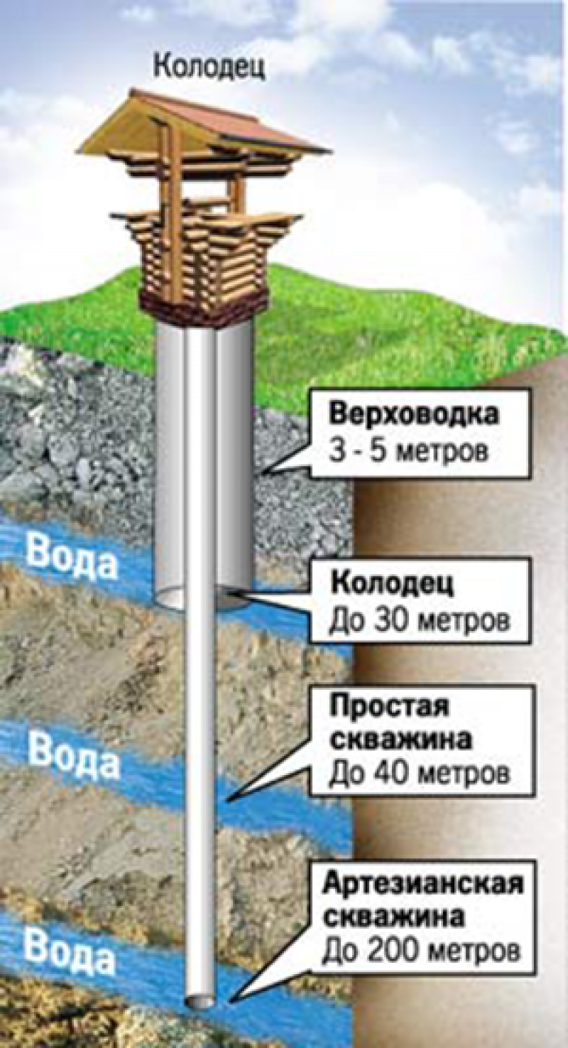 Где вода столбом. Глубина колодца. Глубина колодца для скважины. Артезианская скважина глубина. Глубина скважины для воды.