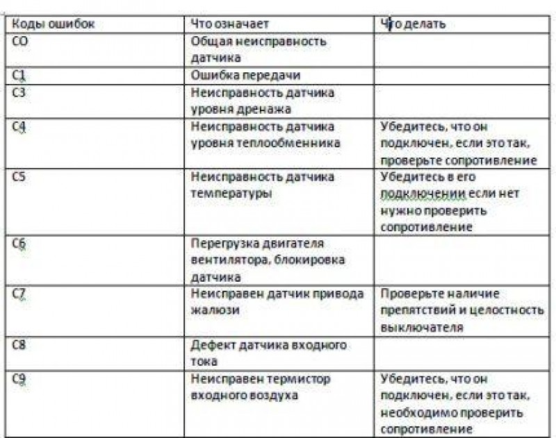 Ecodirna автокондиционер коды неисправностей