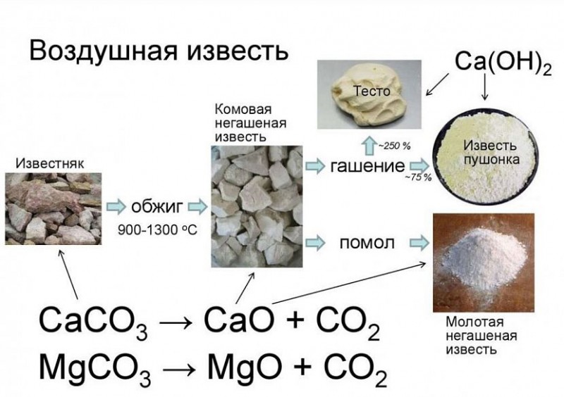 Для чего используется известь