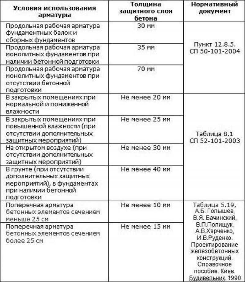 Защитный слой. Толщина защитного слоя бетона для арматуры. Минимальный защитный слой бетона для арматуры. Минимальная толщина защитного слоя арматуры. Толщина защитного слоя бетона в фундаментах.