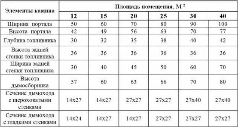 Как рассчитать размеры камина