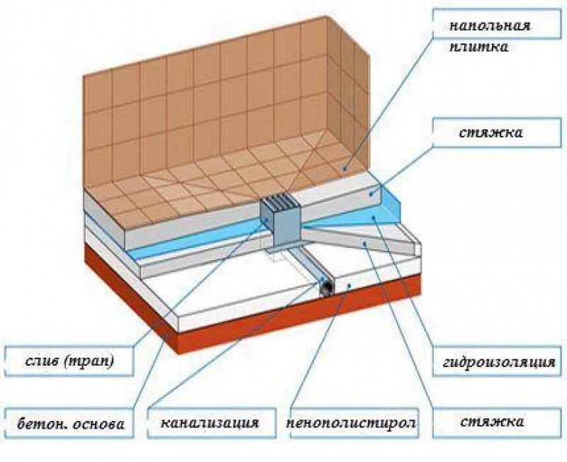 Схема устройства душевого трапа