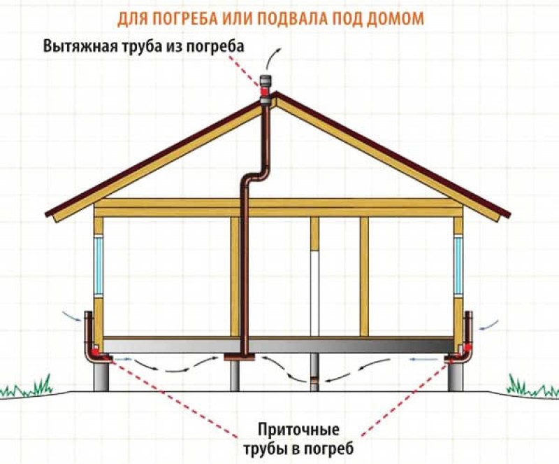 Схема приточно вытяжной вентиляции в подвале. Вентиляция приточка и вытяжка в доме. Схема вентиляции подвала в частном доме. Приточно-вытяжная естественная система вентиляции. Схема вентиляции погреба.