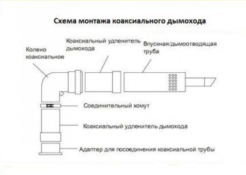 Схемы монтажа коаксиального дымохода