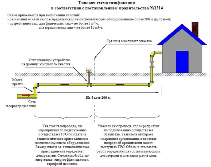 Схема подключения газа