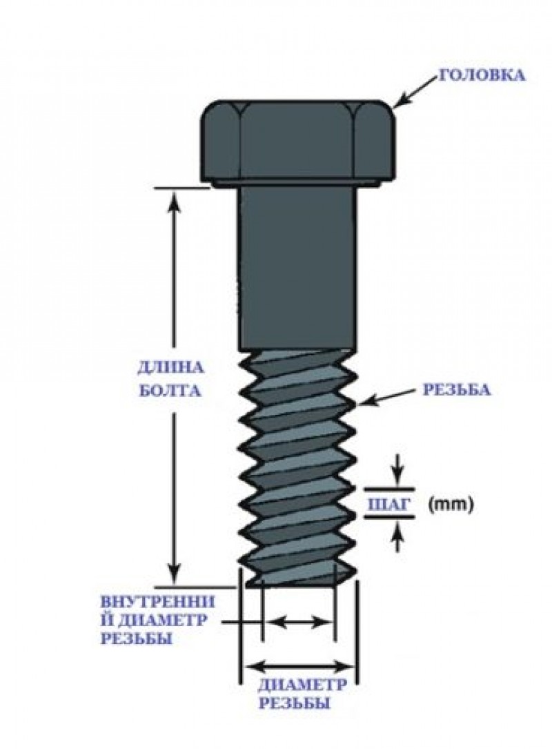 Длина резьбы. Болт шаг резьбы 2мм м6. Болт м10 шаг резьбы стандарт. Как замерить диаметр болта. Как измерить диаметр болта.