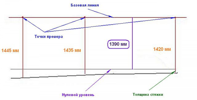 Точка пола. Как выставить нулевой уровень пола лазерного уровня. Как найти нулевую точку пола лазерным уровнем. Как отбить уровень пола лазерным уровнем под стяжку пола. Нахождение нулевого уровня пола