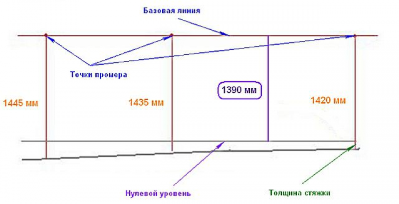 Точка пола. Как выставить нулевой уровень пола лазерного уровня. Как найти нулевую точку пола лазерным уровнем. Как отбить уровень пола лазерным уровнем под стяжку пола. Нахождение нулевого уровня пола.