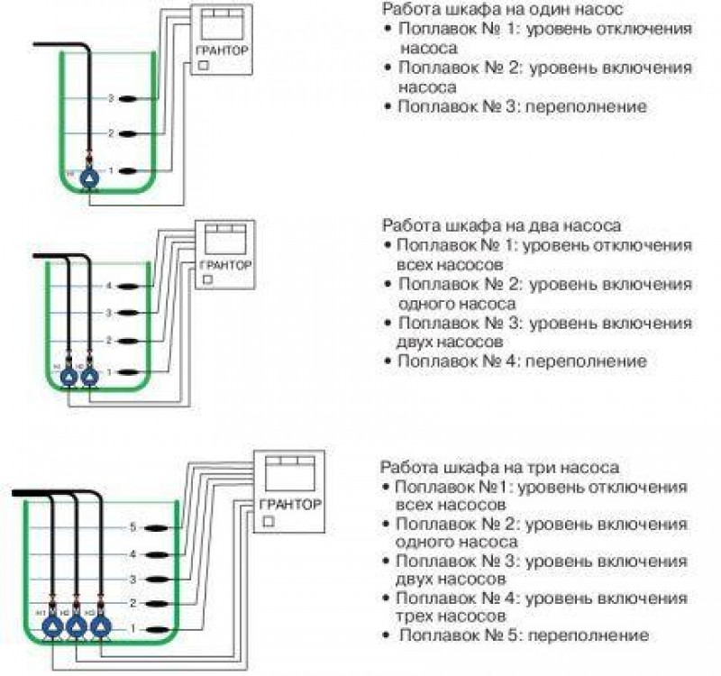 Подключение шкафов. Схема подключения шкафа управления насосом. Схема шкафа управления КНС. Схема подключения КНС С датчиками. Схема управления КНС С двумя насосами.