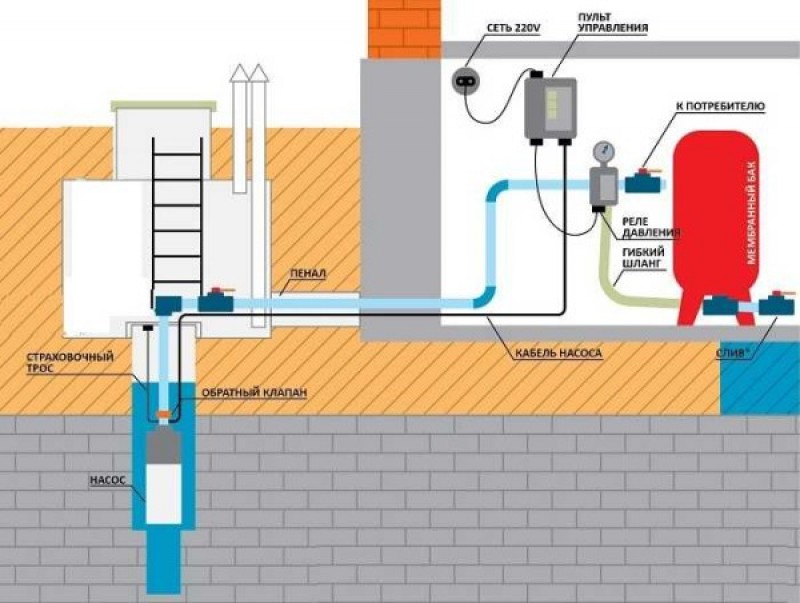 Водоснабжение частного дома и дачи из колодца: схема водопровода, система своими руками