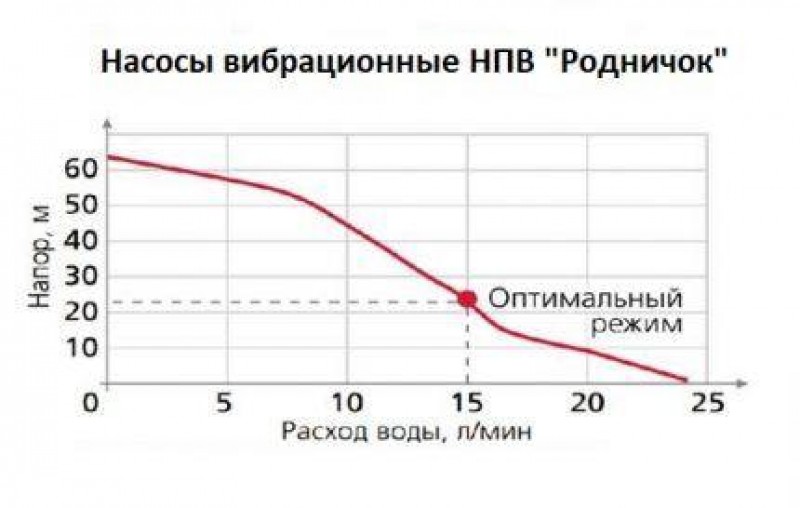 Зависимость производительности от высоты подачи воды