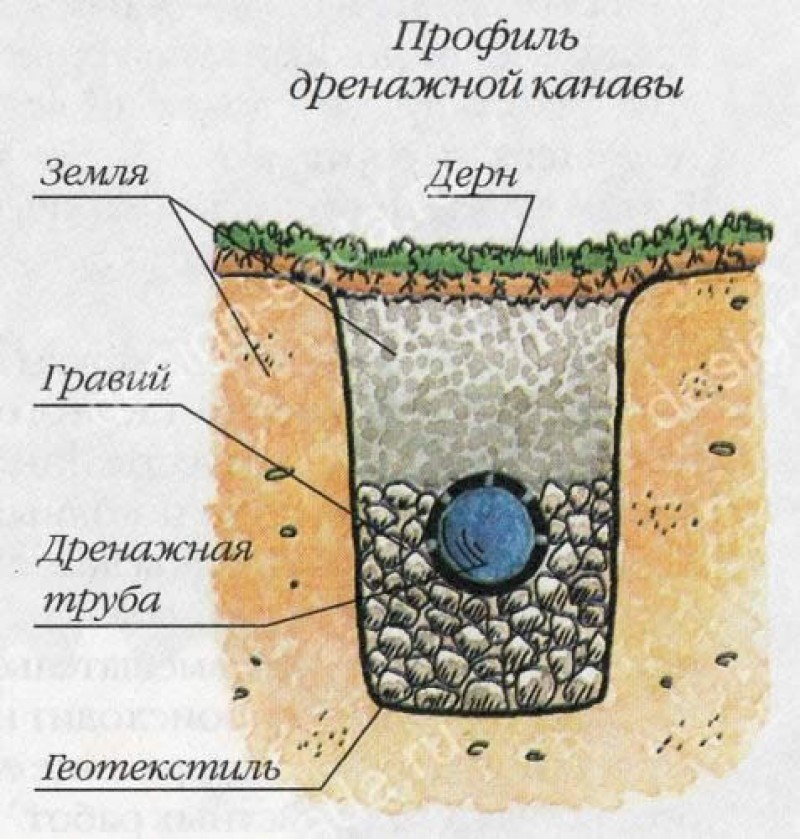 Водоотводная траншея. Дренажная труба монтаж схема. Схема монтажа дренажных труб в геотекстиле. Схема устройства дренажной трубы. Дренаж разрез траншеи.
