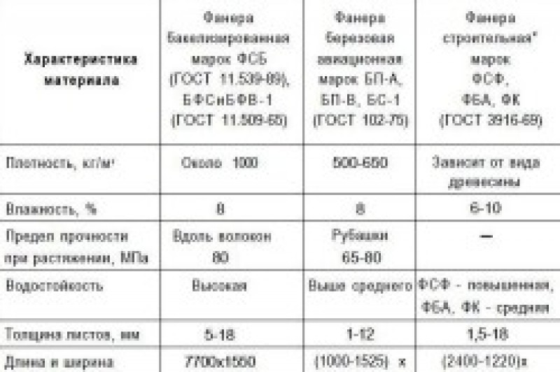 Характеристика марки. Плотность фанеры ФСФ кг/м3. Плотность фанеры ФК кг/м3. Фанера ламинированная плотность кг/м3. Плотность фанеры березовой кг/м3.